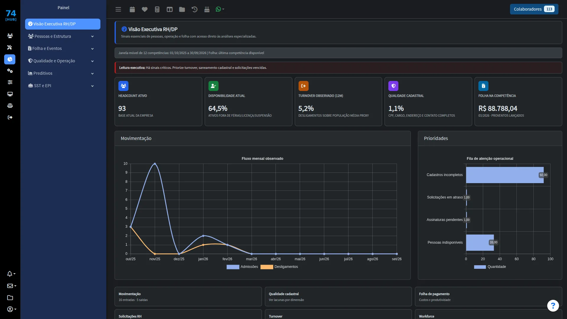 Painel executivo de RH e departamento pessoal no 74 Hub-RH Tela do 74 Hub-RH: Painel executivo de RH e departamento pessoal