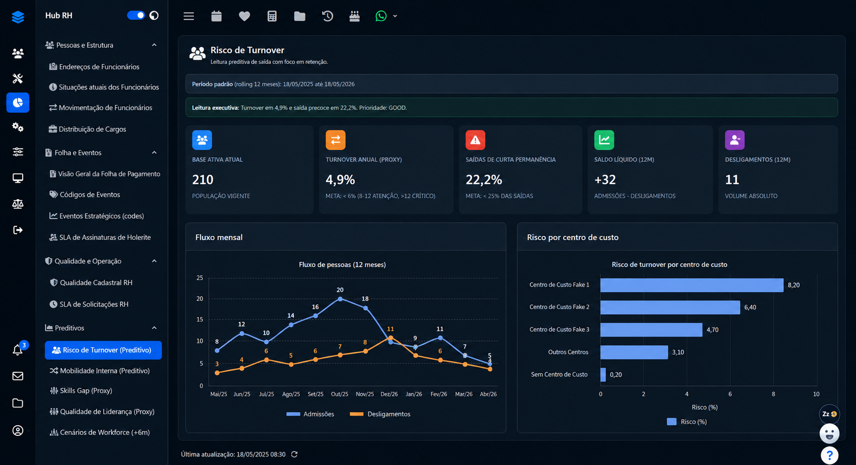 Tela de relatórios e gráficos de indicadores no sistema 74hub para RH e DP, com análises para construtoras, supermercados, indústrias, logística, clínicas e terceirização